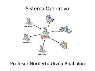 Sistema Operativo Profesor Norberto Urzúa Anabalón 