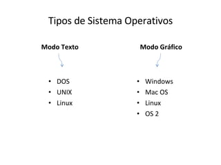 Tipos de Sistema Operativos Modo Texto DOS UNIX Linux Modo Gráfico Windows Mac OS Linux OS 2 