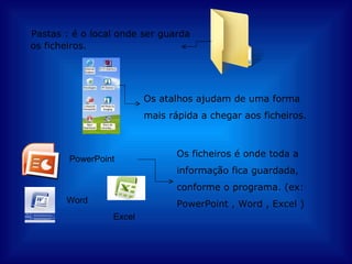 Pastas : é o local onde ser guarda os ficheiros. Os atalhos ajudam de uma forma mais rápida a chegar aos ficheiros.  Os ficheiros é onde toda a informação fica guardada, conforme o programa. (ex: PowerPoint , Word , Excel ) PowerPoint Word Excel  