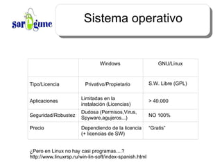 Sistema operativo Windows GNU/Linux Tipo/Licencia Privativo/Propietario S.W. Libre (GPL) Aplicaciones Seguridad/ Robustez Precio Limitadas en la  instalación  (Licencias) > 40.000 Dudosa (Permisos,Virus, Spyware,agujeros...) Dependiendo de la licencia (+ licencias de SW) “Gratis” NO 100% ¿Pero en  Linux  no hay casi programas....? http://www.linuxrsp.ru/win-lin-soft/index-spanish.html 