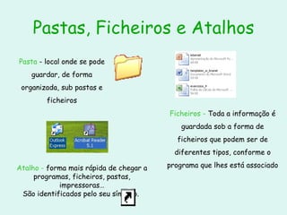 Pastas, Ficheiros e Atalhos Pasta  - local onde se pode guardar, de forma organizada, sub pastas e ficheiros Ficheiros -  Toda a informação é guardada sob a forma de ficheiros que podem ser de diferentes tipos, conforme o programa que lhes está associado Atalho -  forma mais rápida de chegar a programas, ficheiros, pastas, impressoras… São identificados pelo seu símbolo.  