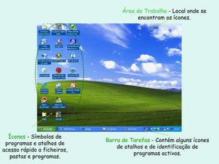 Ícones  - Símbolos de programas e atalhos de acesso rápido a ficheiros, pastas e programas. Barra de Tarefas  - Contém alguns ícones de atalhos e de identificação de programas activos. Área de Trabalho  - Local onde se encontram os ícones. 