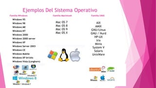 Ejemplos Del Sistema Operativo
Windows 95
Windows 98
Windows ME
Windows NT
Windows 2000
Windows 2000 server
Windows XP
Windows Server 2003
Windows CE
Windows Mobile
Windows XP 64 bits
Windows Vista (Longhorn)
Mac OS 7
Mac OS 8
Mac OS 9
Mac OS X
AIX
AMIX
GNU/Linux
GNU / Hurd
HP-UX
Irix
Minix
System V
Solaris
UnixWare
 
