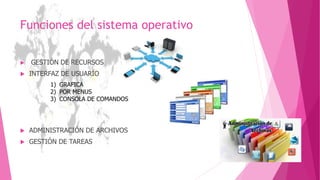 Funciones del sistema operativo
 GESTIÓN DE RECURSOS
 INTERFAZ DE USUARIO
 ADMINISTRACIÓN DE ARCHIVOS
 GESTIÓN DE TAREAS
1) GRAFICA
2) POR MENUS
3) CONSOLA DE COMANDOS
 