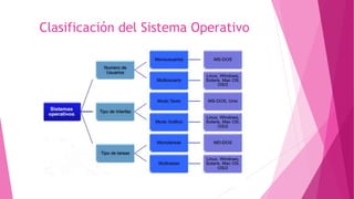 Clasificación del Sistema Operativo
 