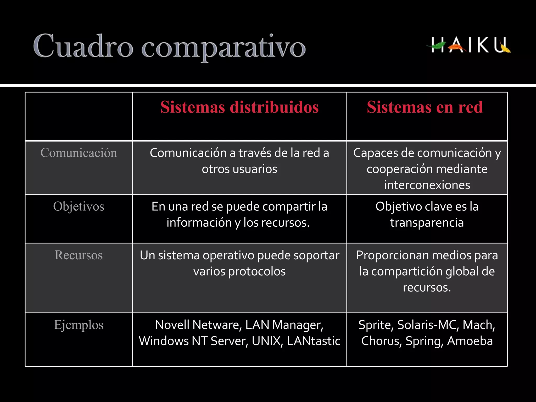 Sistemas distribuidos Sistemas en red Comunicación Comunicación a través de la red a otros usuarios Capaces de comunicación y cooperación mediante interconexiones Objetivos En una red se puede compartir la información y los recursos. Objetivo clave es la transparencia Recursos Un sistema operativo puede soportar varios protocolos Proporcionan medios para la compartición global de recursos. Ejemplos Novell Netware, LAN Manager, Windows NT Server, UNIX, LANtastic Sprite, Solaris-MC, Mach, Chorus, Spring, Amoeba