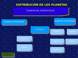 DISTRIBUCIÓN DE LOS PLANETAS Inicio PLANETAS DEL SISTEMA SOLAR La Tierra PLANETAS INTERIORES PLANETAS EXTERIORES Marte Saturno Júpiter Urano Neptuno Mercurio Venus 
