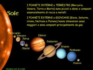 I PIANETI INTERNI o TERRESTRI (Mercurio, Venere, Terra e Marte) sono piccoli e densi e composti essenzialmente di rocce e metalli.   I PIANETI ESTERNI o GIOVIANI (Giove, Saturno, Urano, Nettuno e Plutone) hanno dimensioni assai maggiori e sono composti principalmente da gas. 