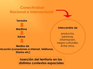 Conectividad Nacional e Internacional  Terrestre Marítima Aérea Intercambio de productos, personas, información, rasgos culturales, entre otros. Medios de  Comunicación (conexiones a Internet, teléfonos, Diarios etc) Inserción del territorio en los  distintos contextos espaciales 