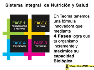 En Teoma tenemosEn Teoma tenemos
una fórmulauna fórmula
innovadora queinnovadora que
mediantemediante
4 Fases4 Fases logra quelogra que
tu organismotu organismo
incremente yincremente y
maximice sumaximice su
capacidadcapacidad
BiológicaBiológica..
Sistema Integral de Nutrición y SaludSistema Integral de Nutrición y Salud
 