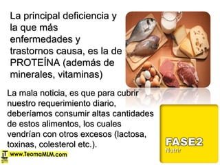La principal deficiencia yLa principal deficiencia y
la que másla que más
enfermedades yenfermedades y
trastornos causa, es la detrastornos causa, es la de
PROTEÍNA (además dePROTEÍNA (además de
minerales, vitaminas)minerales, vitaminas)
La mala noticia, es que para cubrirLa mala noticia, es que para cubrir
nuestro requerimiento diario,nuestro requerimiento diario,
deberíamos consumir altas cantidadesdeberíamos consumir altas cantidades
de estos alimentos, los cualesde estos alimentos, los cuales
vendrían con otros excesos (lactosa,vendrían con otros excesos (lactosa,
toxinas, colesterol etc.).toxinas, colesterol etc.).
 