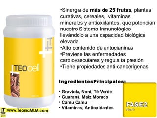 •Sinergia de más de 25 frutasmás de 25 frutas, plantas
curativas, cereales, vitaminas,
minerales y antioxidantes; que potencian
nuestro Sistema Inmunológico
llevándolo a una capacidad biológica
elevada.
•Alto contenido de antocianinas
•Previene las enfermedades
cardiovasculares y regula la presión
•Tiene propiedades anti-cancerígenas
IngredientesPrincipales:
• Graviola, Noni, Té Verde
• Guaraná, Maíz Morado
• Camu Camu
• Vitaminas, Antioxidantes
 