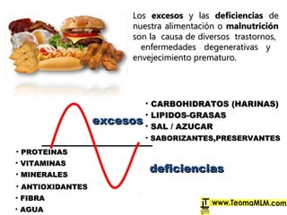 LosLos excesosexcesos y lasy las deficienciasdeficiencias dede
nuestra alimentación onuestra alimentación o malnutriciónmalnutrición
son la causa de diversos trastornos,son la causa de diversos trastornos,
enfermedades degenerativas yenfermedades degenerativas y
envejecimiento prematuro.envejecimiento prematuro.
excesosexcesos
deficienciasdeficiencias
• PROTEINASPROTEINAS
• ANTIOXIDANTESANTIOXIDANTES
• VITAMINASVITAMINAS
• MINERALESMINERALES
• CARBOHIDRATOS (HARINAS)CARBOHIDRATOS (HARINAS)
• LIPIDOS-GRASASLIPIDOS-GRASAS
• SAL / AZUCARSAL / AZUCAR
• FIBRAFIBRA
• AGUAAGUA
• SABORIZANTES,PRESERVANTESSABORIZANTES,PRESERVANTES
 