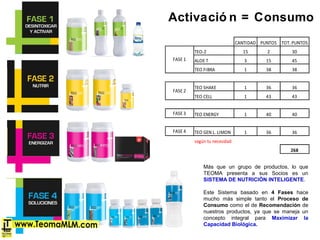 Activació n = Consumo
CANTIDAD PUNTOS TOT. PUNTOS
TEO-2 15 2 30
ALOE T 3 15 45
TEO FIBRA 1 38 38
TEO SHAKE 1 36 36
TEO CELL 1 43 43
FASE 3 TEO ENERGY 1 40 40
FASE 4 TEO GEN L. LIMON 1 36 36
según tu necesidad
268
FASE 1
FASE 2
Más que un grupo de productos, lo que
TEOMA presenta a sus Socios es un
SISTEMA DE NUTRICIÓN INTELIGENTE.
Este Sistema basado en 4 Fases hace
mucho más simple tanto el Proceso de
Consumo como el de Recomendación de
nuestros productos, ya que se maneja un
concepto integral para Maximizar la
Capacidad Biológica.
 