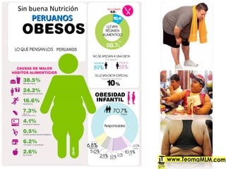PERUANOS
PERUANOSPERUANOS
Sin buena Nutrición
 