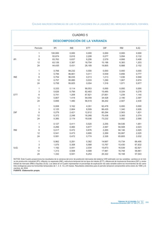 CAUSAS MACROECONÓMICAS DE LAS FLUCTUACIONES EN LA LIQUIDEZ DEL MERCADO BURSÁTIL ESPAÑOL



                                                                         CUADRO 5

                                                 DESCOMPOSICIÓN DE LA VARIANZA

                          Período                 IPI                 INE                  ETT                  DIF                  RM                   ILIQ

                              1                100,000                0,000               0,000                0,000                 0,000                0,000
                              3                 93,674                0,816               2,208                0,077                 3,094                0,132
IPI                           6                 83,763                0,637               8,206                2,079                 4,906                0,408
                             12                 63,126                0,387              18,704               10,196                 6,383                1,203
                             24                 44,435                0,431              26,189               19,805                 6,988                2,152

                              1                   0,768             99,232                 0,000                0,000                0,000                0,000
                              3                   0,756             96,661                 0,011                0,939                0,856                0,777
INE                           6                   0,754             96,035                 0,013                1,213                1,036                0,948
                             12                   0,757             95,880                 0,033                1,290                1,067                0,974
                             24                   0,758             95,825                 0,054                1,316                1,071                0,977

                              1                   0,333               0,114              99,553                0,000                 0,000                0,000
                              3                   0,626               0,794              82,483               15,485                 0,334                0,278
ETT                           6                   0,741               1,209              67,821               27,851                 1,239                1,140
                             12                   0,807               1,419              59,059               34,428                 2,190                2,097
                             24                   0,856               1,480              56,519               36,202                 2,507                2,435

                              1                   0,008               3,162               4,351               92,478                 0,000                0,000
                              3                   0,125               2,664               8,509               86,435                 1,340                0,926
DIF                           6                   0,279               2,421              12,612               80,294                 2,563                1,831
                             12                   0,372               2,248              16,268               75,438                 3,300                2,374
                             24                   0,385               2,174              18,036               73,232                 3,582                2,590

                              1                   0,127               0,411                0,520                2,255              94,536                 1,951
                              3                   0,266               0,460                0,677                2,067              94,508                 2,023
RM                            6                   0,417               0,472                0,676                2,265              94,146                 2,025
                             12                   0,541               0,473                0,695                2,269              93,997                 2,025
                             24                   0,591               0,472                0,774                2,326              93,805                 2,032

                              1                   0,962               0,281                0,362              14,667               15,734               66,495
                              3                   1,075               0,308                0,588              13,767               15,430               67,832
ILIQ                          6                   1,192               0,441                2,034              15,873               16,539               62,921
                             12                   1,313               0,508                4,489              17,981               16,748               59,961
                             24                   1,332               0,541                6,253              20,322               16,108               57,543

NOTAS: Este Cuadro proporciona los resultados de la varianza del error de predicción derivados del sistema VAR estimado con las variables: cambios en el índi-
ce de producción industrial (IPI), inflación no esperada (INE), estructura temporal de los tipos de interés (ETT), diferencial de insolvencia financiera (DIF) y renta-
bilidad de mercado (RM) e iliquidez (ILIQ). Los datos en el Cuadro representan el porcentaje de explicación de cada variable sobre los movimientos de las varia-
bles endógenas para los horizontes temporales de 1, 3, 6, 12 y 24 meses. Resultados obtenidos para el período temporal comprendido entre enero de 1990 y di-
ciembre de 2004.
FUENTE: Elaboración propia.




                                                                                                                                  TRIBUNA DE ECONOMÍA
                                                                                                                          Noviembre-Diciembre 2007. N.º 839   ICE    205
 