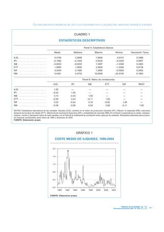 CAUSAS MACROECONÓMICAS DE LAS FLUCTUACIONES EN LA LIQUIDEZ DEL MERCADO BURSÁTIL ESPAÑOL


                                                                                                                   CUADRO 1

                                                                                                    ESTADÍSTICOS DESCRIPTIVOS

                                                                                                                              Panel A: Estadísticos básicos

                                                                                              Media                Mediana               Máximo                 Mínimo             Desviación Típica

ILIQ .    .   .   .   .   .   .   .   .   .   .   .   .   .   .   .   .   .   .   .   .       0,3746                0,2648                1,9446                 0,0147                   0,3588
IPI . .   .   .   .   .   .   .   .   .   .   .   .   .   .   .   .   .   .   .   .   .      –0,1082               –0,1055                0,0530                –0,3320                   0,0907
INE .     .   .   .   .   .   .   .   .   .   .   .   .   .   .   .   .   .   .   .   .      –0,0003               –0,0253                1,3097                –1,0348                   0,3483
ETT .     .   .   .   .   .   .   .   .   .   .   .   .   .   .   .   .   .   .   .   .       1,0883                1,2650                2,9400                –1,0300                   0,9738
DIF .     .   .   .   .   .   .   .   .   .   .   .   .   .   .   .   .   .   .   .   .       0,2445                0,1800                1,2900                –0,5920                   0,2952
RM .      .   .   .   .   .   .   .   .   .   .   .   .   .   .   .   .   .   .   .   .       0,4301                0,4753               16,8546               –24,5745                   6,1803

                                                                                                                             Panel B: Matriz de correlaciones

                                                                                             ILIQ                IPI              INE               ETT                  DIF                 RENT

ILIQ .    .   .   .   .   .   .   .   .   .   .   .   .   .   .   .   .   .   .   .   .      1,00                —                —                 —                   —                      —
IPI . .   .   .   .   .   .   .   .   .   .   .   .   .   .   .   .   .   .   .   .   .     –0,42                1,00             —                 —                   —                      —
INE .     .   .   .   .   .   .   .   .   .   .   .   .   .   .   .   .   .   .   .   .      0,14               –0,03             1,00              —                   —                      —
ETT .     .   .   .   .   .   .   .   .   .   .   .   .   .   .   .   .   .   .   .   .     –0,50                0,43            –0,11              1,00                —                      —
DIF .     .   .   .   .   .   .   .   .   .   .   .   .   .   .   .   .   .   .   .   .      0,52               –0,42             0,16             –0,62                1,00                   —
RM .      .   .   .   .   .   .   .   .   .   .   .   .   .   .   .   .   .   .   .   .     –0,38               –0,06             0,04              0,06               –0,11                  1,00

NOTAS: Estadísticos descriptivos de las variables: iliquidez (ILIQ), cambios en el índice de producción industrial (IPI), inflación no esperada (INE), estructura
temporal de los tipos de interés (ETT), diferencial de insolvencia financiera (DIF) y rentabilidad de mercado (RM). En el Panel A presentamos la media, mediana,
máximo, mínimo y desviación típica de cada variable y en el Panel B el coeficiente de correlación entre cada par de variables. Resultados obtenidos para el perío-
do temporal comprendido entre enero de 1990 y diciembre de 2004.
FUENTE: Elaboración propia.




                                                                                                                        GRÁFICO 1

                                                                                              COSTE MEDIO DE ILIQUIDEZ, 1990-2004


                                                                                            2.0



                                                                                            1.6



                                                                                            1.2



                                                                                            0.8



                                                                                            0.4



                                                                                            0.0
                                                                                                  1990   1992     1994    1996    1998    2000     2002    2004

                                                                                          FUENTE: Elaboración propia.




                                                                                                                                                                      TRIBUNA DE ECONOMÍA
                                                                                                                                                              Noviembre-Diciembre 2007. N.º 839   ICE   201
 