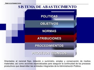 SISTEMA DE ABASTECIMIENTO PROCESOS TECNICOS PROCEDIMIENTOS Sistema de Abastecimiento Orientados al racional flujo, dotación o suministro, empleo y conservación de medios materiales; así como acciones especializadas para asegurar la continuidad de los procesos productivos que desarrollan las entidades integrantes de la Administración Pública.  ATRIBUCIONES NORMAS OBJETIVOS POLITICAS 