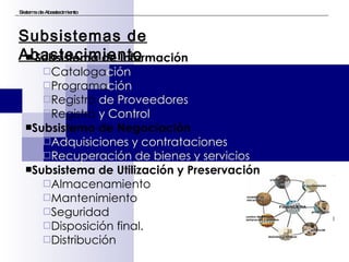 Subsistema de Información Cataloga ción  Programa ción Registro  de Proveedores Registro  y Control Subsistema de Negociación Adquisiciones y contrataciones Recuperación de bienes y servicios Subsistema de Utilización y Preservación Almacenamiento Mantenimiento Seguridad Disposición final. Distribución Sistema de Abastecimiento Subsistemas de Abastecimiento 