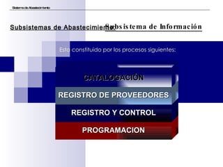 Sistema de Abastecimiento Subsistema de Información Subsistemas de Abastecimiento: PROGRAMACION REGISTRO Y CONTROL REGISTRO DE PROVEEDORES CATALOGACIÓN Esta constituido por los procesos siguientes: 