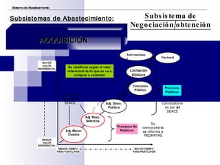 Sistema de Abastecimiento Subsistema de Negociación/obtención Subsistemas de Abastecimiento: ADQUISICIÓN Nacional Internacional 