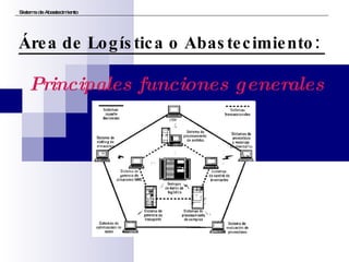 Sistema de Abastecimiento Área de Logística o Abastecimiento:  Principales funciones generales 