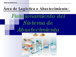 Sistema de Abastecimiento Área de Logística o Abastecimiento:  Funcionamiento del Sistema de Abastecimiento 