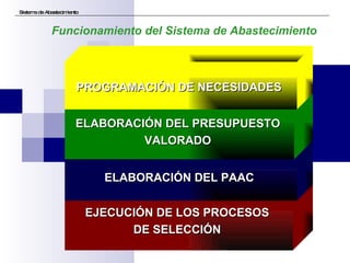 Sistema de Abastecimiento EJECUCIÓN DE LOS PROCESOS  DE SELECCIÓN   ELABORACIÓN DEL PAAC   Funcionamiento del Sistema de Abastecimiento ELABORACIÓN DEL PRESUPUESTO  VALORADO   PROGRAMACIÓN DE NECESIDADES   