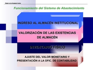 Sistema de Abastecimiento AJUSTE DEL VALOR MONETARIO   Y   PRESENTACIÓN A LA OFIC. DE CONTABILIDAD   INVENTARIO FÍSICO   Funcionamiento del Sistema de Abastecimiento VALORIZACIÓN DE LAS EXISTENCIAS  DE ALMACÉN   INGRESO AL ALMACÉN INSTITUCIONAL 