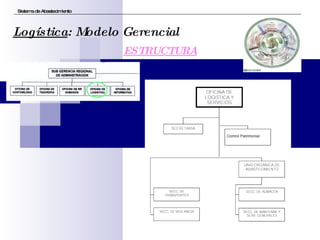Sistema de Abastecimiento Logística : Modelo Gerencial ESTRUCTURA 