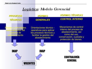 Sistema de Abastecimiento Logística : Modelo Gerencial PROCESOS TÉCNICOS Etapas o actividades especializadas del sistema de abastecimiento NORMAS GENERALES Orientaciones técnico - operativas para aplicar los procesos técnicos y facilitar la gestión del abastecimiento NORMAS TÉCNICAS CONTROL INTERNO Mecanismos de control interno del proceso de abastecimiento, así como del uso, conservación, custodia y protección de bienes.  INAP INAP CONTRALORÍA GENERAL VIGENTES 
