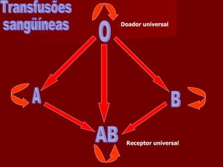 A AB B O Doador universal Receptor universal Transfusões sangüíneas 
