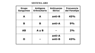 Grupo
Sanguíneo
Antígeno
Eritrocitario
Anticuerpo
Sérico
Frecuencia
del Fenotipo
A A anti-B 45%
B B anti-A 9%
AB A y B - 2%
O -
anti-A
anti-B 43%
SISTEMAABO
 