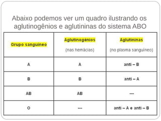 Abaixo podemos ver um quadro ilustrando os
aglutinogênios e aglutininas do sistema ABO
 