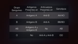 Grupo
Sanguineo
Antigenos
Presentes en
las Celulas
Anticuerpos
Presentes en
Suero
Genotipos
A Antigeno A Anti-B AA/AO
B Antigeno B Anti-A BB/BO
AB
Antigeno A y
Antigeno B
No AB
O No Anti-A y Anti-B OO
 