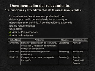 Documentación del relevamiento.
1.5. Funciones y Procedimientos de las áreas involucradas.
En esta fase se describe el comportamiento del
sistema, por medio del estudio de los actores que
interactúan en el dominio. A continuación se expone la
lista de requerimientos
funcionales:
 Área de Pre-inscripción.
 Área de Inscripción.
Fecha Nota
Ambiente
Usuario
15/09/2013 Llenado y presentación de formulario, Secretari@
evaluación y validación del formulario,
entrega de comprobante.
16/09/2013 Presentacion de comprobante
Secretari@
(habilitado).
20/09/213
Entregar comprobante, entrega de
Secretar@
inscripción

Departamento
Admisión

Inscripcion
Área de
Coordinación
General

 
