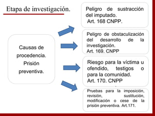 Etapa de investigación.
Causas de
procedencia.
Prisión
preventiva.
Peligro de sustracción
del imputado.
Art. 168 CNPP.
Riesgo para la víctima u
ofendido, testigos o
para la comunidad.
Art. 170. CNPP
Peligro de obstaculización
del desarrollo de la
investigación.
Art. 169. CNPP
.
Pruebas para la imposición,
revisión, sustitución,
modificación o cese de la
prisión preventiva. Art.171.
 