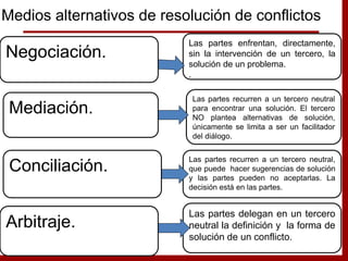Las partes enfrentan, directamente,
sin la intervención de un tercero, la
solución de un problema.
.
Las partes recurren a un tercero neutral
para encontrar una solución. El tercero
NO plantea alternativas de solución,
únicamente se limita a ser un facilitador
del diálogo.
Las partes recurren a un tercero neutral,
que puede hacer sugerencias de solución
y las partes pueden no aceptarlas. La
decisión está en las partes.
Las partes delegan en un tercero
neutral la definición y la forma de
solución de un conflicto.
Negociación.
Mediación.
Conciliación.
Arbitraje.
Medios alternativos de resolución de conflictos
 