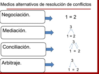 Negociación.
Mediación.
Conciliación.
Arbitraje.
Medios alternativos de resolución de conflictos
1 = 2
3
1 = 2
3
1 = 2
3
1 = 2
 