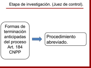 Formas de
terminación
anticipadas
del proceso
Art. 184
CNPP
Procedimiento
abreviado.
Etapa de investigación. (Juez de control).
 