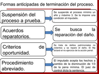 Se suspende el proceso mínimo un
año y máximo 3. Se la impone una
condición al imputado.
.
Se busca la
reparación del daño.
Se trata de delitos patrimoniales no
violentos y se repare el daño. El Mp
dictará el no ejercicio de la acción penal.
El imputado acepta los hechos a
cambio de la disminución de 1/3
de la pena mínima. El juez de
control dicta la sentencia.
Suspensión del
proceso a prueba.
Acuerdos
reparatorios.
Criterios de
oportunidad.
Procedimiento
abreviado.
Formas anticipadas de terminación del proceso.
 