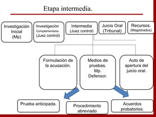 Formulación de
la acusación.
Medios de
pruebas.
Mp.
Defensor.
Auto de
apertura del
juicio oral.
Etapa intermedia.
Procedimiento
abreviado
Prueba anticipada. Acuerdos
probatorios.
Investigación
Inicial
(Mp)
Investigación
Complementaria.
(Juez control)
Intermedia
(Juez control)
Juicio Oral
(Tribunal)
Recursos.
(Magistrados)
 