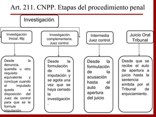 Desde la
denuncia,
querella u otro
requisito
equivalente y
concluye cuando
el imputado
queda a
disposición del
Juez de control
para que se le
formule
imputación.
Desde la
formulación
de la
imputación y
se agota una
vez que se
haya cerrado
la
investigación
.
Desde la
formulación
de la
acusación
hasta el
auto de
apertura
del juicio
Art. 211. CNPP. Etapas del procedimiento penal
Investigación
Inicial. Mp
Investigación
complementaria.
Juez control.
Intermedia
Juez control.
Juicio Oral
Tribunal
Desde que se
recibe el auto
de apertura a
juicio hasta la
sentencia
emitida por el
Tribunal de
enjuiciamiento.
Investigación.
 