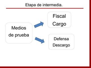 Etapa de intermedia.
Medios
de prueba
Fiscal
Cargo
Defensa
Descargo
 