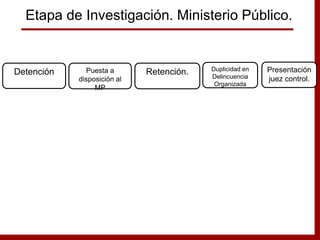 Detención Puesta a
disposición al
MP
Retención. Duplicidad en
Delincuencia
Organizada
Etapa de Investigación. Ministerio Público.
Presentación
juez control.
 