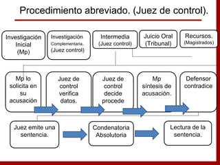 Mp lo
solicita en
su
acusación
Juez de
control
verifica
datos.
Juez de
control
decide
procede
Procedimiento abreviado. (Juez de control).
Defensor
contradice
Mp
síntesis de
acusación.
Juez emite una
sentencia.
Condenatoria
Absolutoria
Lectura de la
sentencia.
Investigación
Inicial
(Mp)
Investigación
Complementaria.
(Juez control)
Intermedia
(Juez control)
Juicio Oral
(Tribunal)
Recursos.
(Magistrados)
 