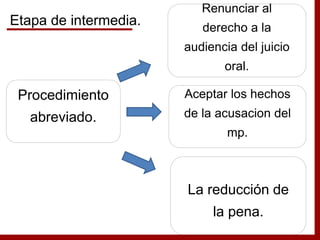 Procedimiento
abreviado.
Renunciar al
derecho a la
audiencia del juicio
oral.
La reducción de
la pena.
Aceptar los hechos
de la acusacion del
mp.
Etapa de intermedia.
 