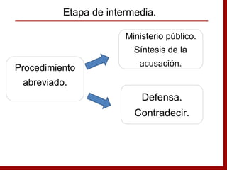 Procedimiento
abreviado.
Ministerio público.
Síntesis de la
acusación.
Defensa.
Contradecir.
Etapa de intermedia.
 