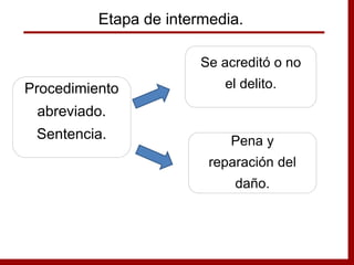 Procedimiento
abreviado.
Sentencia.
Se acreditó o no
el delito.
Pena y
reparación del
daño.
Etapa de intermedia.
 