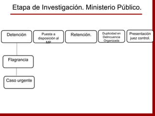 Detención Puesta a
disposición al
MP
Retención. Duplicidad en
Delincuencia
Organizada
Presentación
juez control.
Caso urgente
Flagrancia
Etapa de Investigación. Ministerio Público.
 